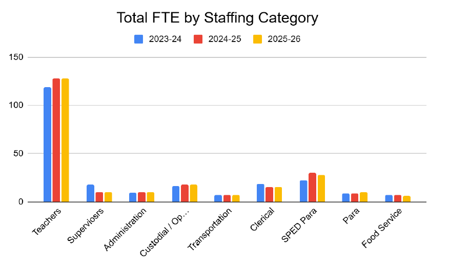 Graph showing FTE by Staffing Category